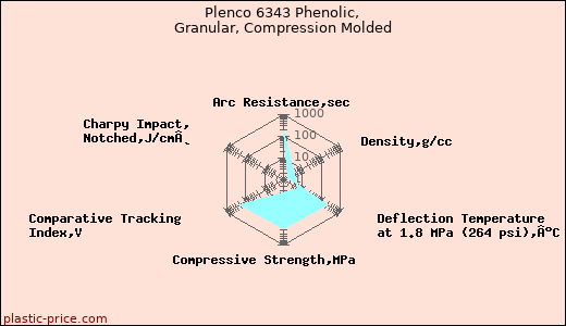 Plenco 6343 Phenolic, Granular, Compression Molded