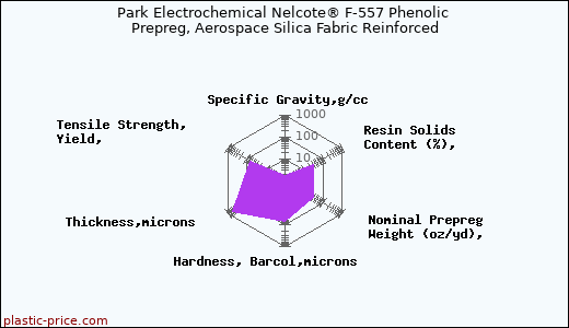 Park Electrochemical Nelcote® F-557 Phenolic Prepreg, Aerospace Silica Fabric Reinforced