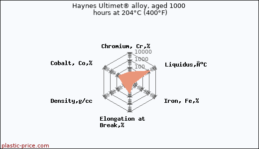 Haynes Ultimet® alloy, aged 1000 hours at 204°C (400°F)