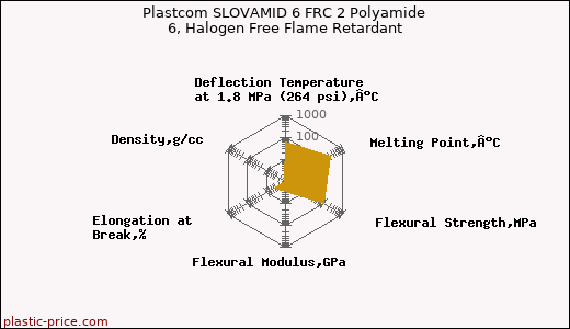 Plastcom SLOVAMID 6 FRC 2 Polyamide 6, Halogen Free Flame Retardant