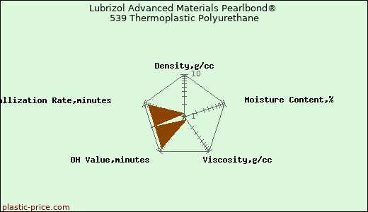 Lubrizol Advanced Materials Pearlbond® 539 Thermoplastic Polyurethane