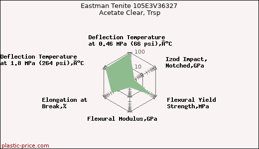Eastman Tenite 105E3V36327 Acetate Clear, Trsp