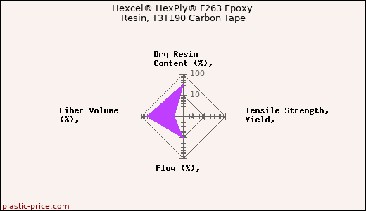 Hexcel® HexPly® F263 Epoxy Resin, T3T190 Carbon Tape