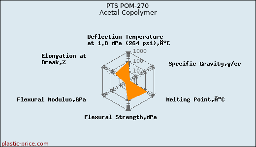 PTS POM-270 Acetal Copolymer