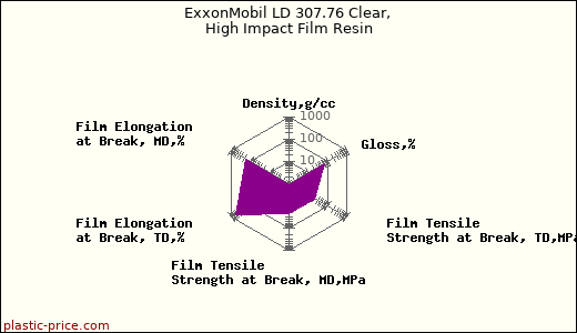 ExxonMobil LD 307.76 Clear, High Impact Film Resin