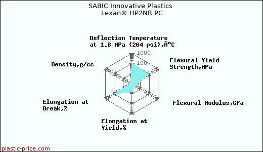 SABIC Innovative Plastics Lexan® HP2NR PC
