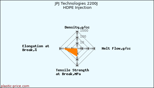 JPJ Technologies 2200J HDPE Injection