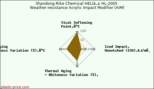 Shandong Rike Chemical HELIâ„¢ HL-2005 Weather-resistance Acrylic Impact Modifier (AIM)