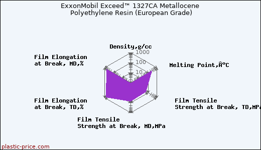 ExxonMobil Exceed™ 1327CA Metallocene Polyethylene Resin (European Grade)