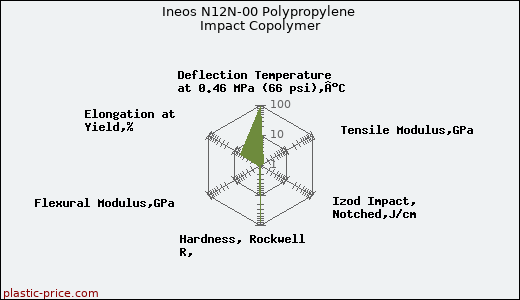 Ineos N12N-00 Polypropylene Impact Copolymer
