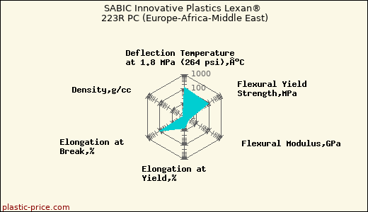 SABIC Innovative Plastics Lexan® 223R PC (Europe-Africa-Middle East)