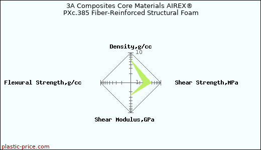 3A Composites Core Materials AIREX® PXc.385 Fiber-Reinforced Structural Foam
