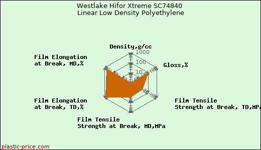 Westlake Hifor Xtreme SC74840 Linear Low Density Polyethylene