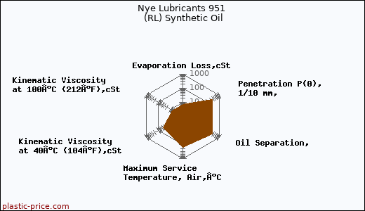 Nye Lubricants 951 (RL) Synthetic Oil
