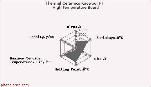 Thermal Ceramics Kaowool HT High Temperature Board