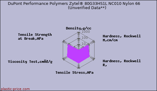 DuPont Performance Polymers Zytel® 80G33HS1L NC010 Nylon 66                      (Unverified Data**)