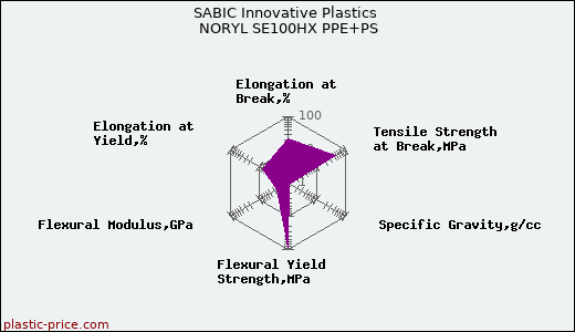 SABIC Innovative Plastics NORYL SE100HX PPE+PS