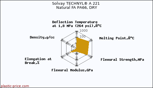 Solvay TECHNYL® A 221 Natural FA PA66, DRY