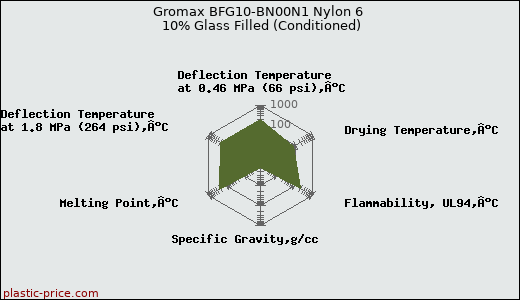 Gromax BFG10-BN00N1 Nylon 6 10% Glass Filled (Conditioned)