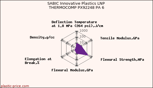 SABIC Innovative Plastics LNP THERMOCOMP PX92248 PA 6