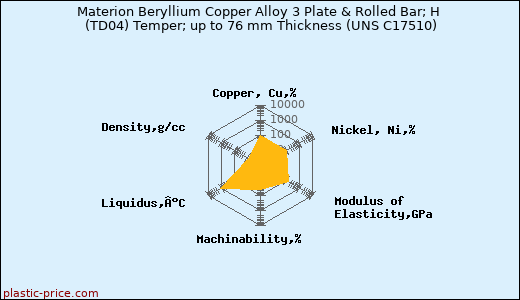 Materion Beryllium Copper Alloy 3 Plate & Rolled Bar; H (TD04) Temper; up to 76 mm Thickness (UNS C17510)