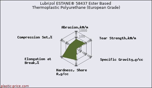 Lubrizol ESTANE® 58437 Ester Based Thermoplastic Polyurethane (European Grade)