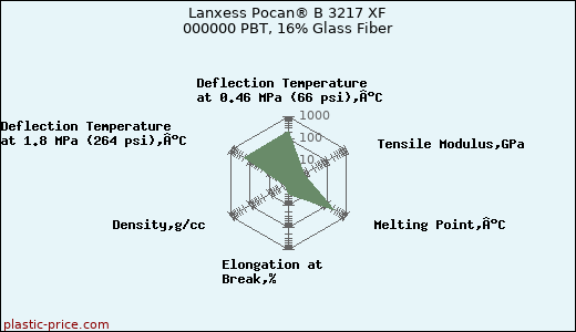 Lanxess Pocan® B 3217 XF 000000 PBT, 16% Glass Fiber