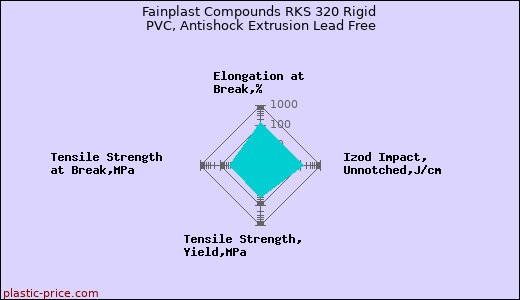 Fainplast Compounds RKS 320 Rigid PVC, Antishock Extrusion Lead Free