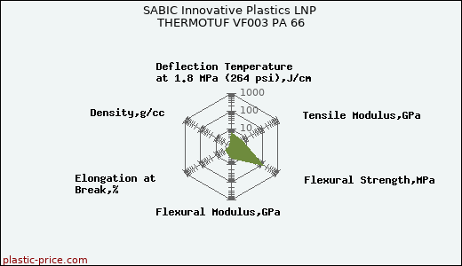 SABIC Innovative Plastics LNP THERMOTUF VF003 PA 66
