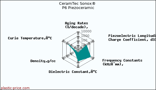 CeramTec Sonox® P6 Piezoceramic