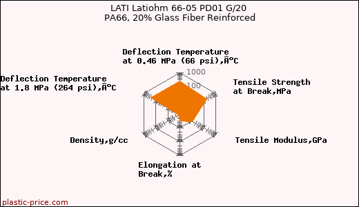 LATI Latiohm 66-05 PD01 G/20 PA66, 20% Glass Fiber Reinforced
