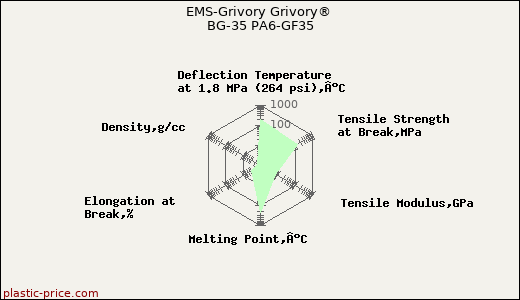 EMS-Grivory Grivory® BG-35 PA6-GF35
