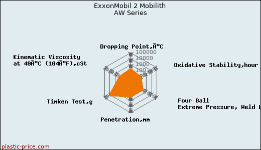 ExxonMobil 2 Mobilith AW Series