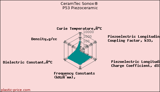 CeramTec Sonox® P53 Piezoceramic