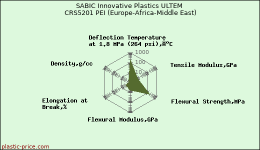 SABIC Innovative Plastics ULTEM CRS5201 PEI (Europe-Africa-Middle East)
