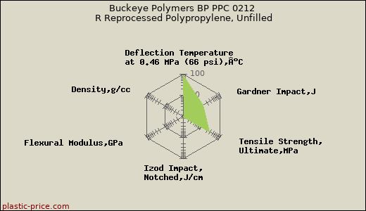 Buckeye Polymers BP PPC 0212 R Reprocessed Polypropylene, Unfilled