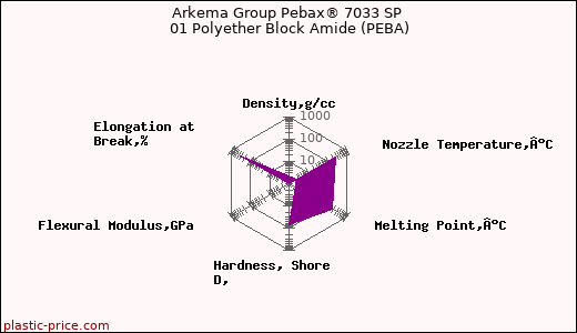 Arkema Group Pebax® 7033 SP 01 Polyether Block Amide (PEBA)