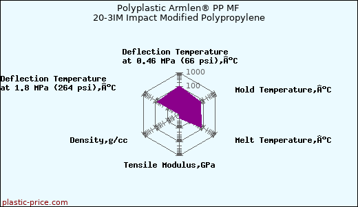 Polyplastic Armlen® PP MF 20-3IM Impact Modified Polypropylene