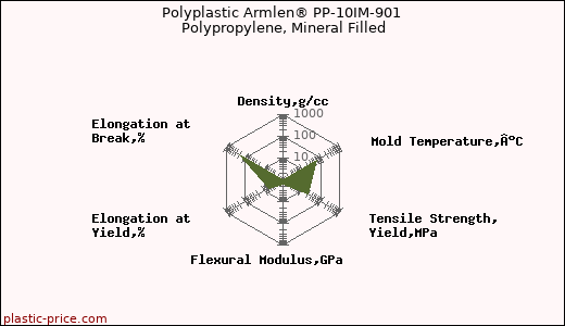 Polyplastic Armlen® PP-10IM-901 Polypropylene, Mineral Filled