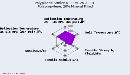 Polyplastic Armlen® PP MF 25-3-901 Polypropylene, 20% Mineral Filled
