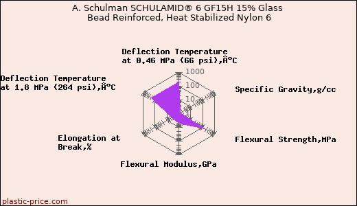 A. Schulman SCHULAMID® 6 GF15H 15% Glass Bead Reinforced, Heat Stabilized Nylon 6