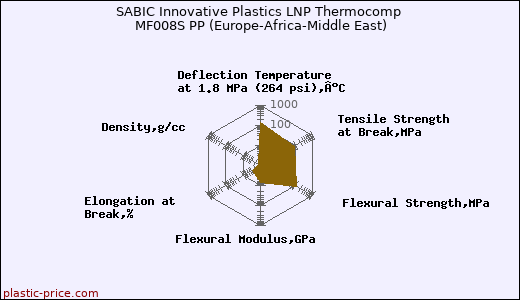 SABIC Innovative Plastics LNP Thermocomp MF008S PP (Europe-Africa-Middle East)