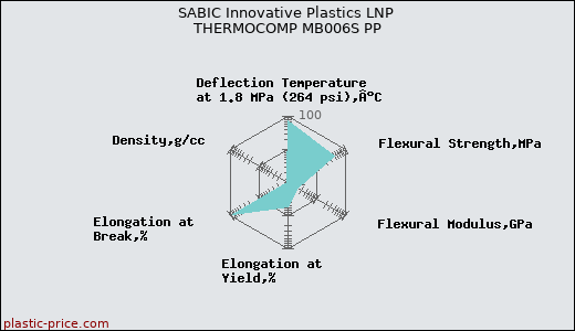 SABIC Innovative Plastics LNP THERMOCOMP MB006S PP