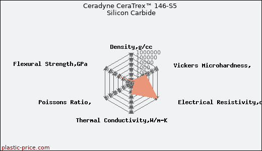 Ceradyne CeraTrex™ 146-S5 Silicon Carbide