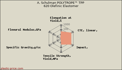 A. Schulman POLYTROPE™ TPP 620 Olefinic Elastomer