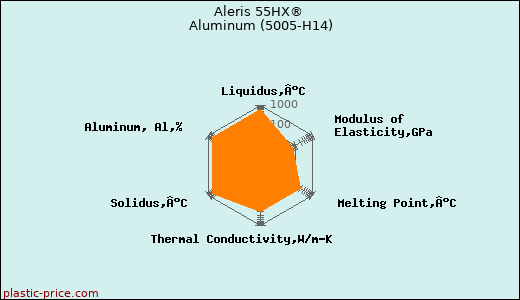 Aleris 55HX® Aluminum (5005-H14)