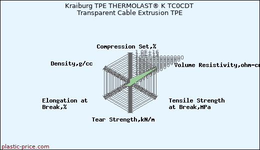 Kraiburg TPE THERMOLAST® K TC0CDT Transparent Cable Extrusion TPE