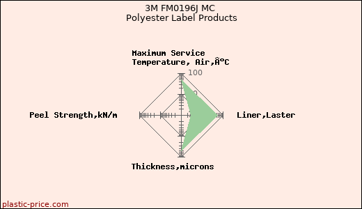 3M FM0196J MC Polyester Label Products