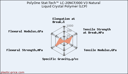 PolyOne Stat-Tech™ LC-20NCF/000 V3 Natural Liquid Crystal Polymer (LCP)