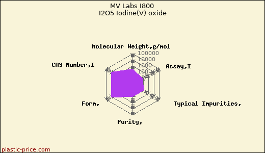 MV Labs I800 I2O5 Iodine(V) oxide